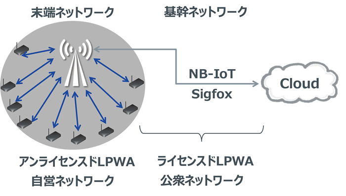 図3：理想のLPWAネットワーク階層構造