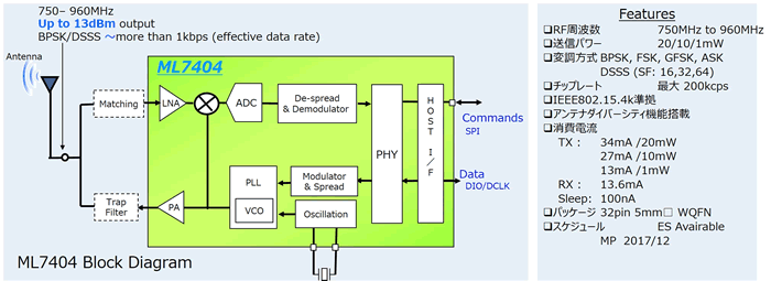 図4：IoT向けDual-LPWA無線通信LSIの概要