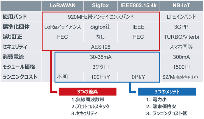 表1：２つのLPWA無線方式（アンライセンスドとライセンスド）