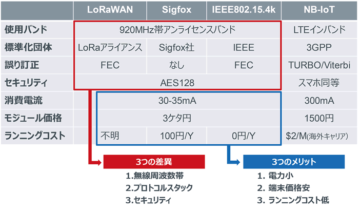 注目のlpwa無線 その可能性 ローム株式会社 Rohm Semiconductor