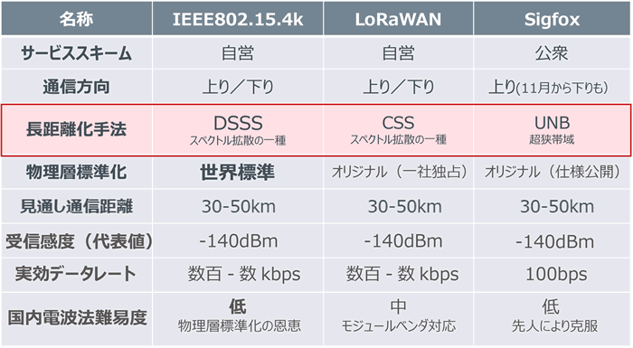 表2：アンライセンスドLPWA無線方式の比較表