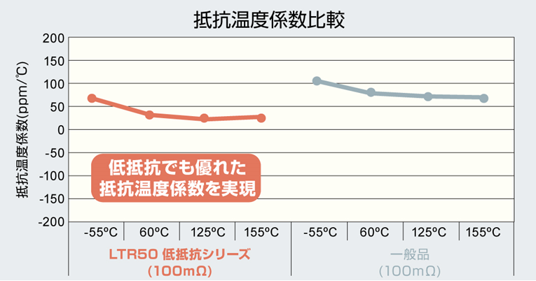 抵抗温度係数