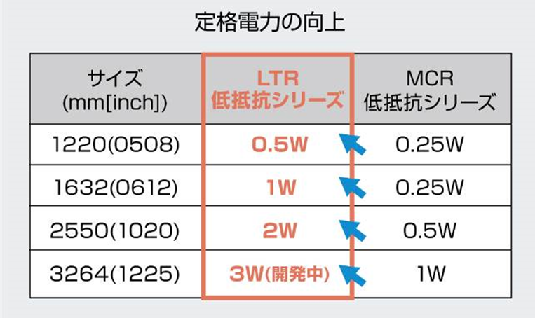 定格電力の向上