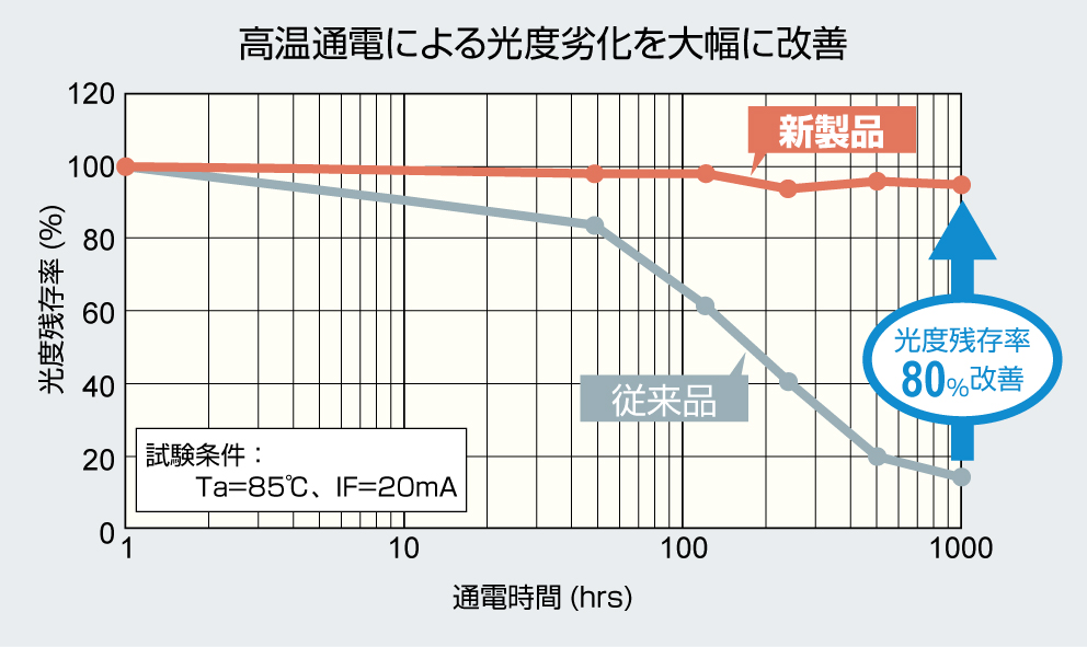 高温通電による光度劣化を大幅に改善