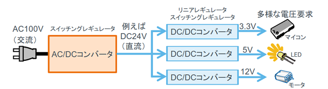 AC電圧をDC電圧に変換