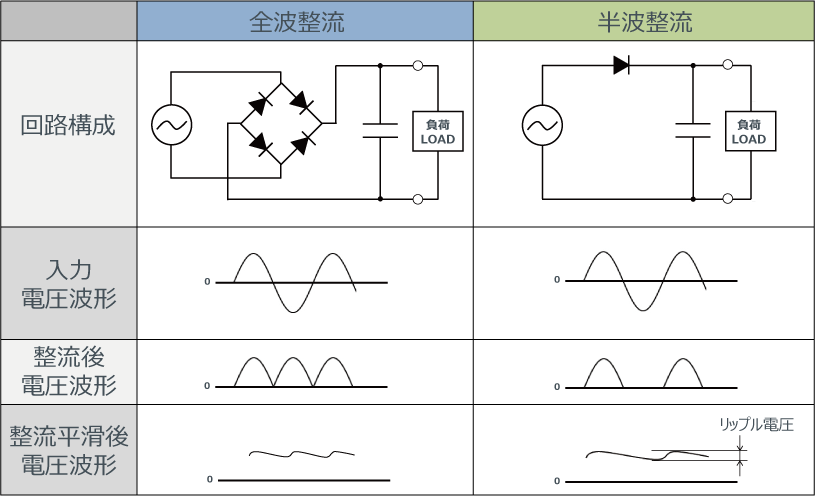 全波整流と半波整流