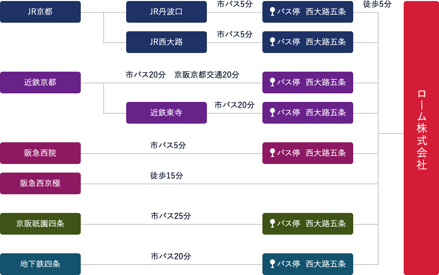 交通機関の図