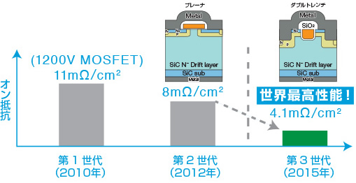 図 - 世界初！ダブルトレンチ構造採用SiC MOSFET(第3世代)
