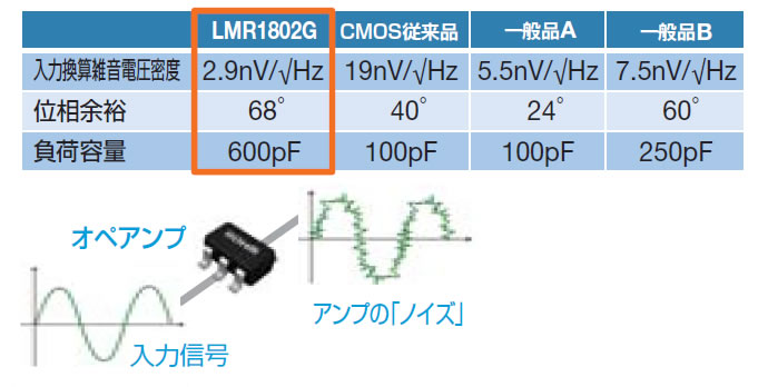 写真 - 入力換算雑音電圧 10Hz 7.8nV/√Hz 1kHz 2.9nV/√Hz CMOSオペアンプ 世界トップの性能を実現