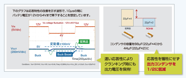 昇降圧コンバータの応答特性を大幅に改善。出力コンデンサの容量を1/2に低減。