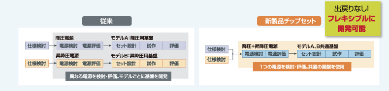 基盤設計共通化で、電源に関する開発工数を50％削減。