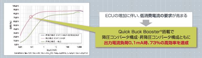 低消費電流を実現。軽負荷時の効率が大きく向上。