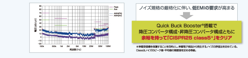 厳しい国際規格を余裕を持ってクリアできる低ノイズ。