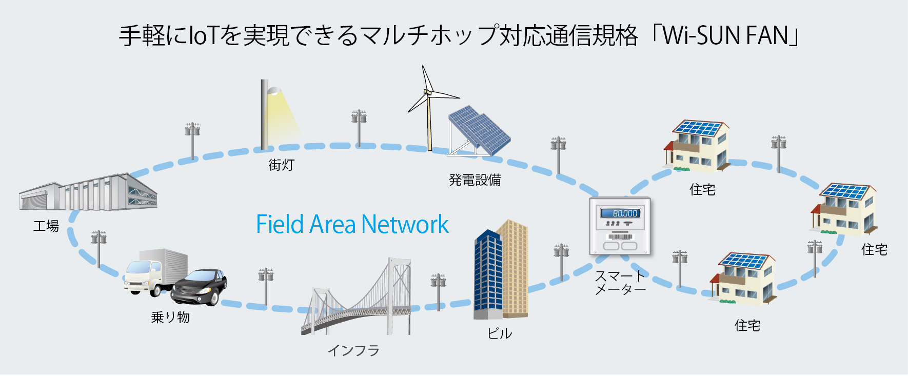 Wi-SUN FANシステムの概要