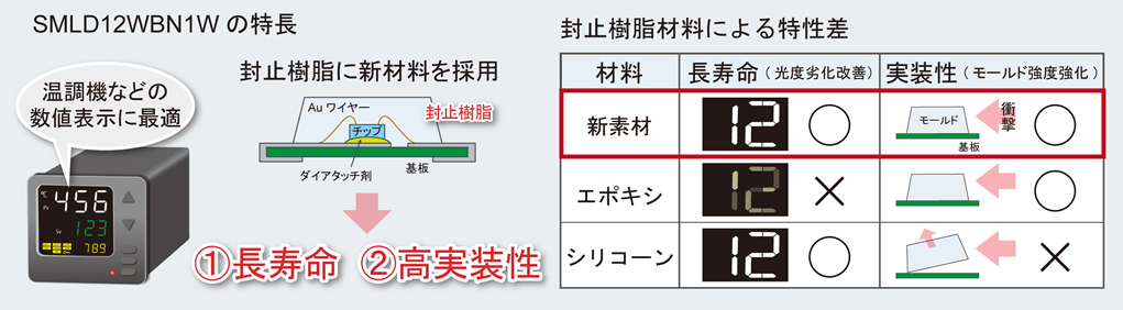 SMLD12WBN1Wの特長