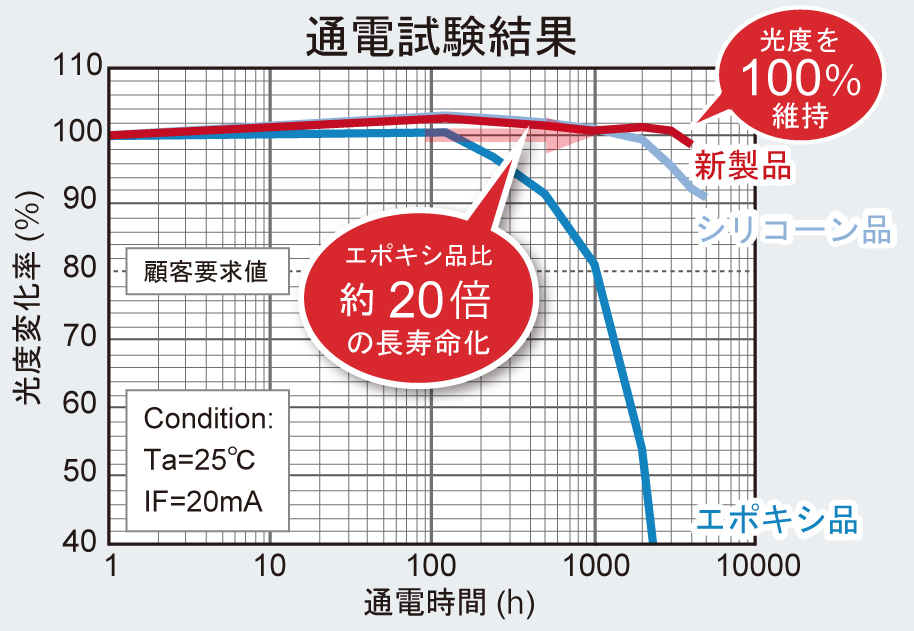 通電試験結果