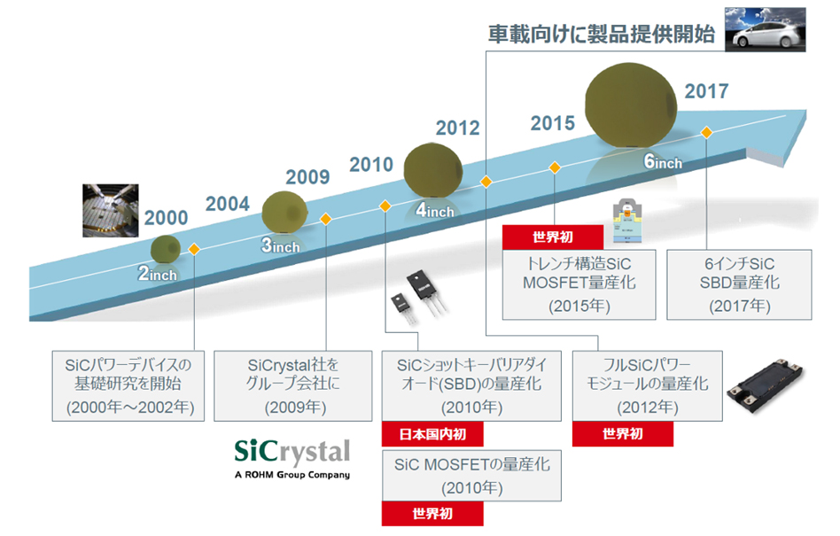 ロームのSiCパワーデバイス開発の歴史