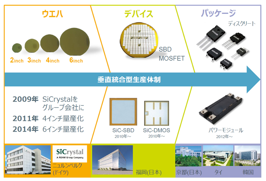 強みである垂直統合型生産体制