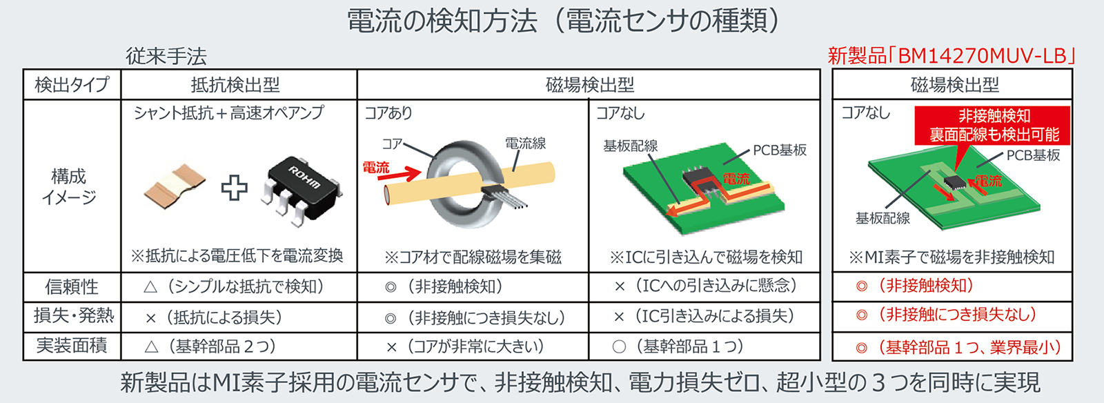 電流の検知方法（電流センサの種類）