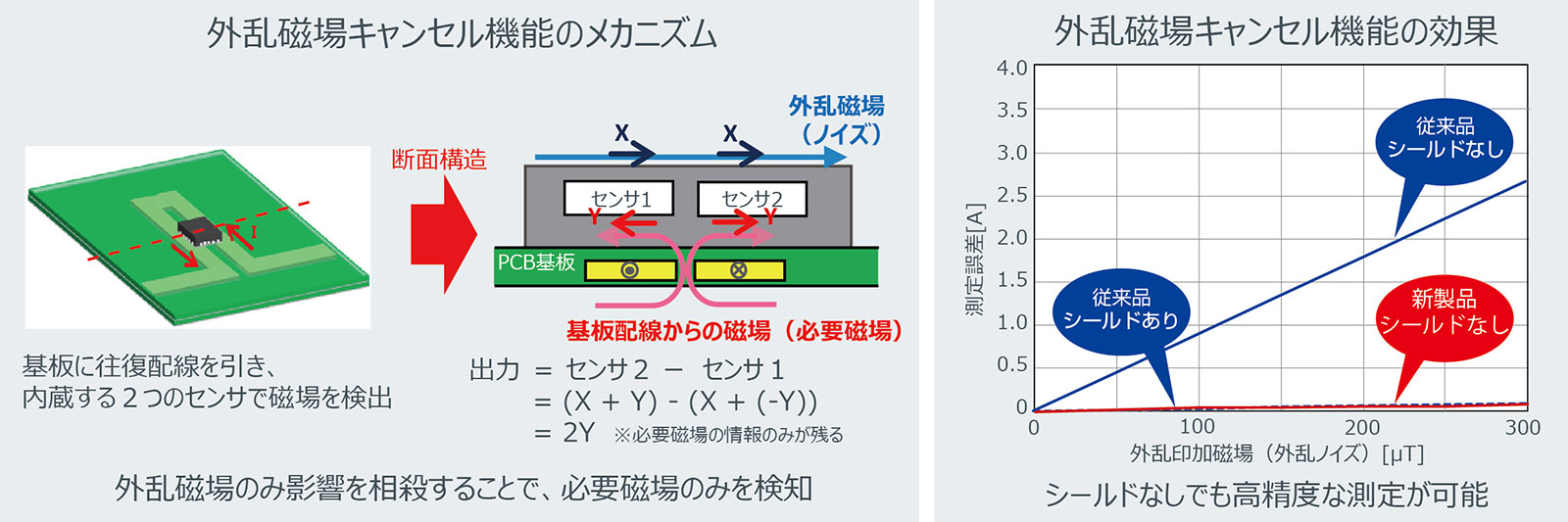 外乱磁場キャンセル機能のメカニズムと効果