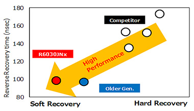 特長① 業界トップのリカバリー特性
