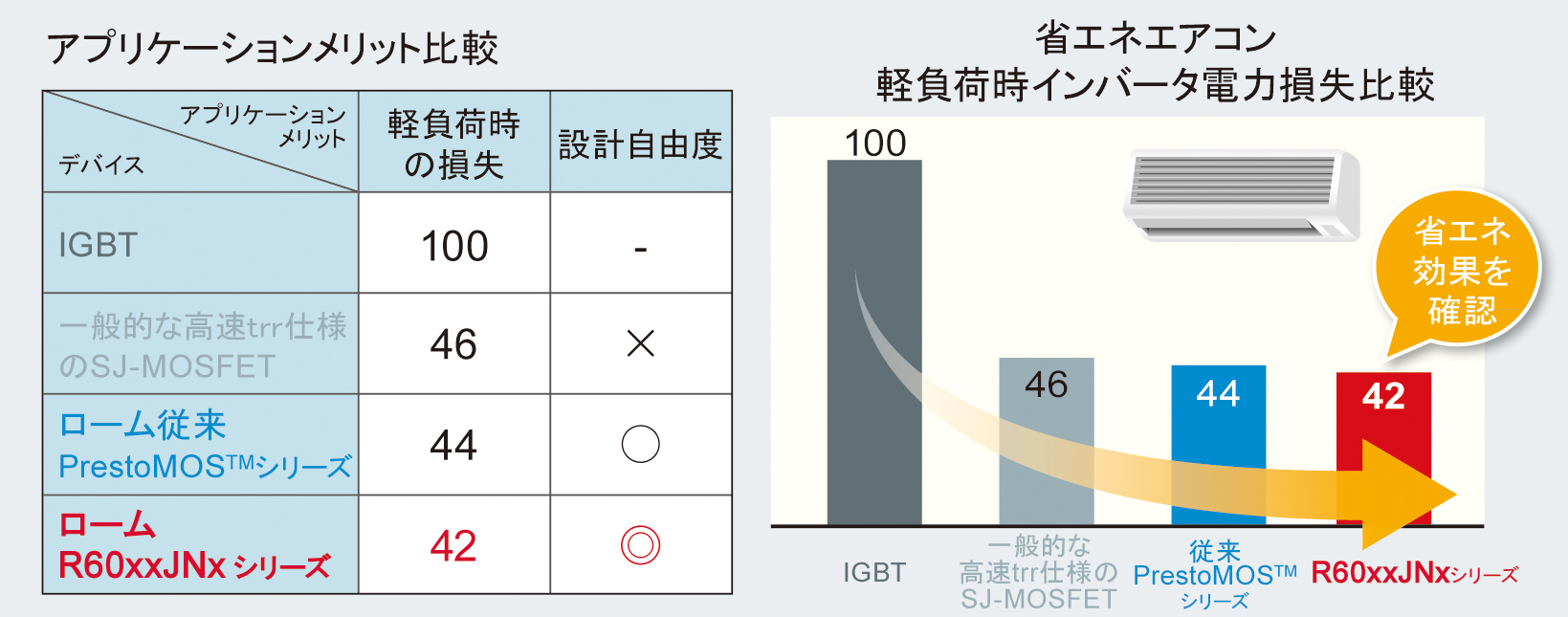 インバータ搭載エアコンの省エネ化に貢献する600V SuperJunction