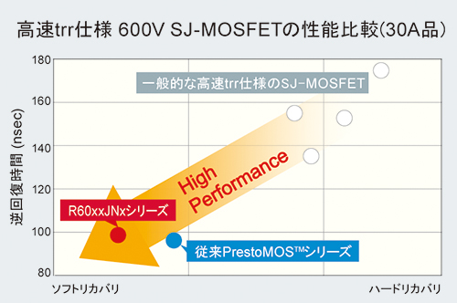 高速trr仕様 600V SJ-MOSFETの性能比較(30A品)