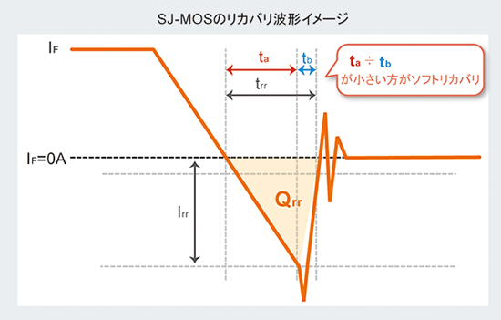 SJ-MOSのリカバリ波形イメージ