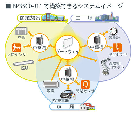 世界初となるIoT機器向け最新規格「Wi-SUN Enhanced HAN」に対応した 世界初となるIoT機器向け最新規格「Wi-SUN Enhanced HAN」に対応した