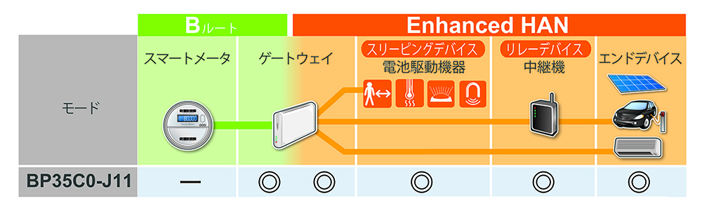 世界初となるIoT機器向け最新規格「Wi-SUN Enhanced HAN」に対応