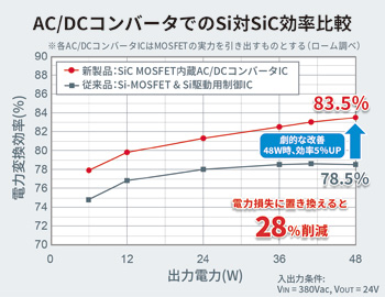 AC/DCコンバータでのSi対SiC効率比較