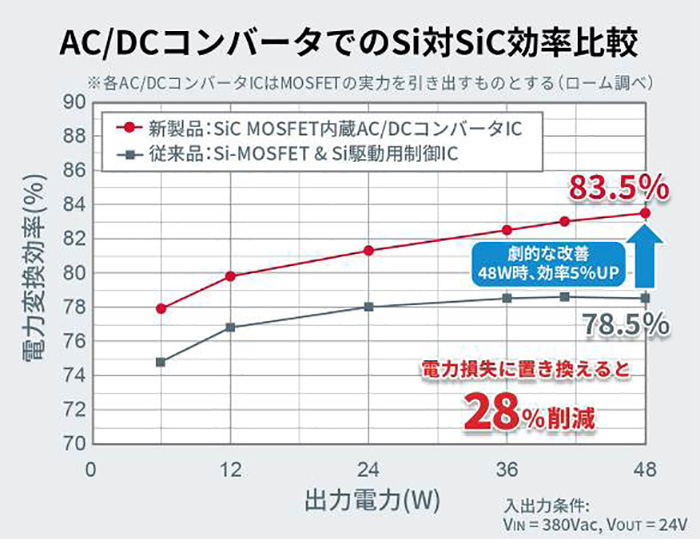 AD/DCコンバータでのSi対SiC効率比較