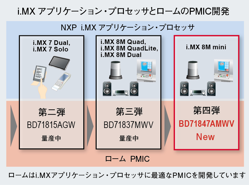 i.MX 8M Miniアプリケーション・プロセッサとロームのPMIC開発