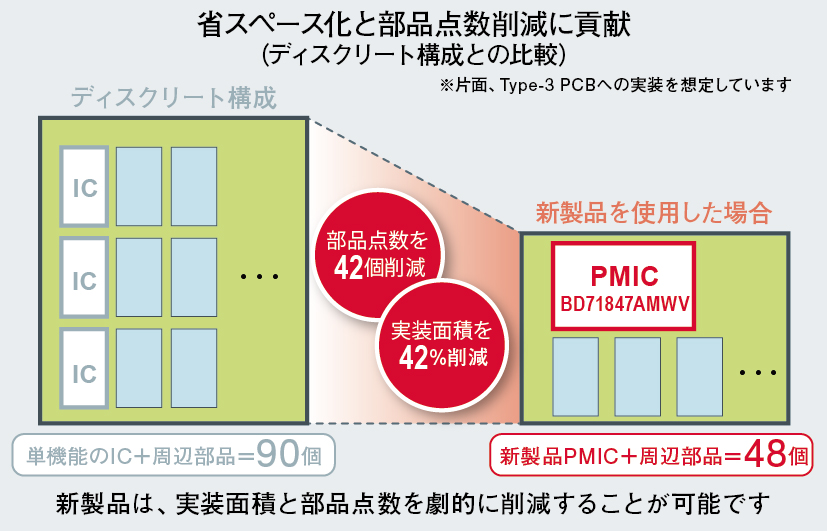 小型パッケージに集積し、42%の省スペース化を実現