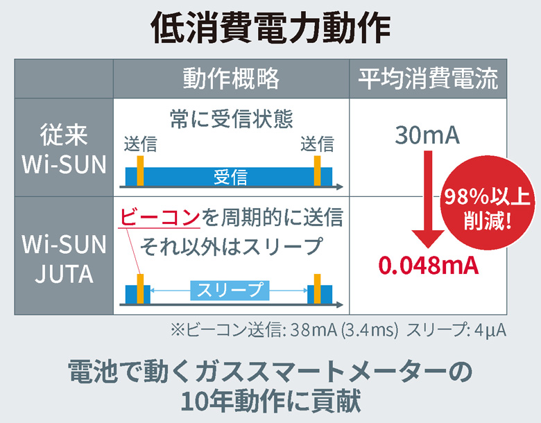 低消費電力動作