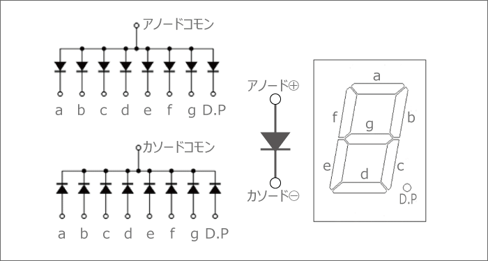 7セグメントLED アノードコモンとカソードコモン