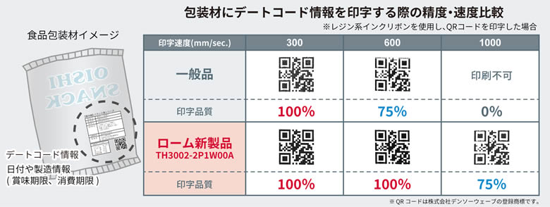 包装材にデートコード情報を印字する際の精度・速度比較