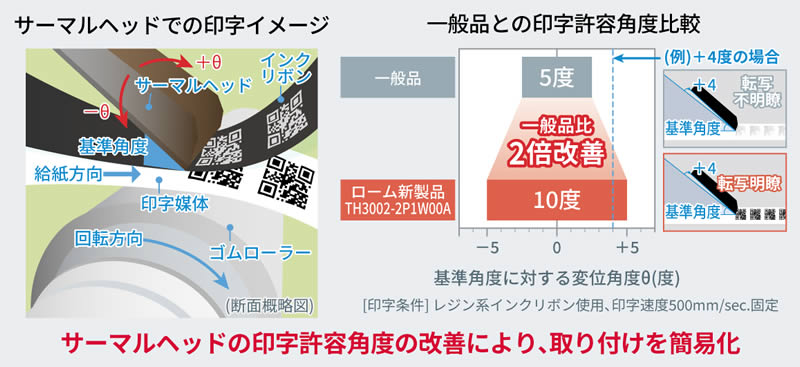 サーマルヘッドの印字許容角度の改善により、取り付けを簡易化