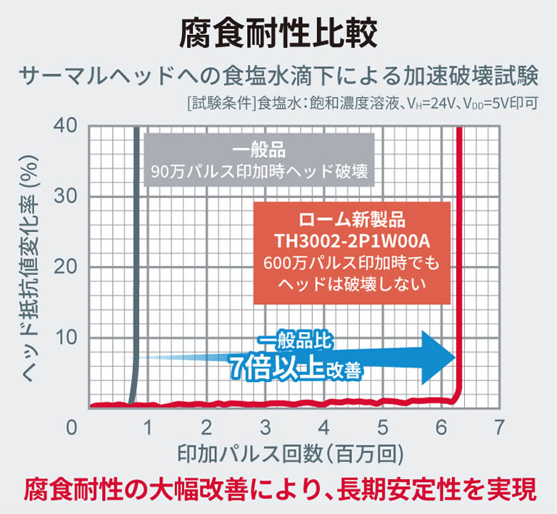 腐食耐性の大幅改善により、長期安定性を実現