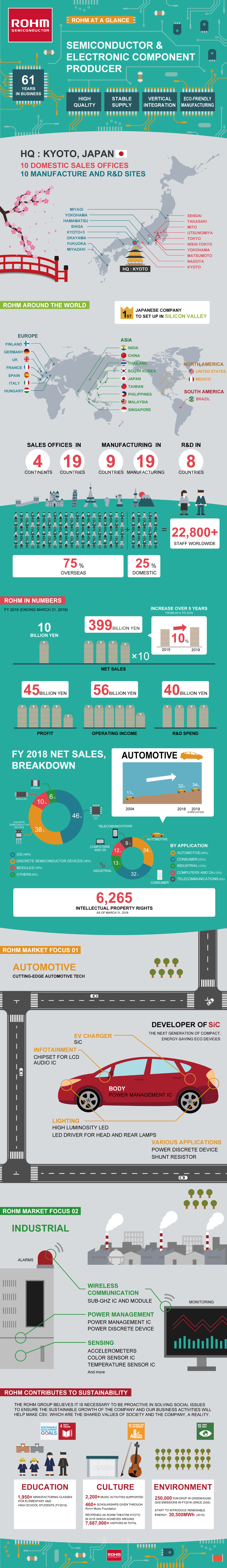 数字でみるローム