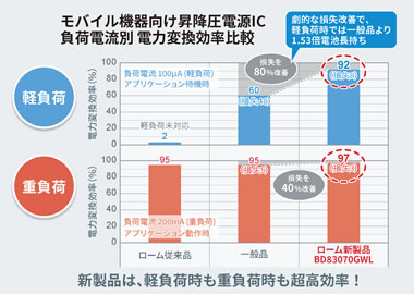 モバイル機器向け昇圧電源IC 負荷電流別電力変換効率比較／新製品のアプリケーション例