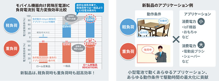 モバイル機器向け昇圧電源IC 負荷電流別電力変換効率比較／新製品のアプリケーション例