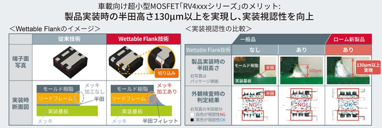 車載向け超小型MOSFET「RV4xxxシリーズ」のメリット:製品実装時の半田高さ130μm以上を実現し、実装視認性を向上