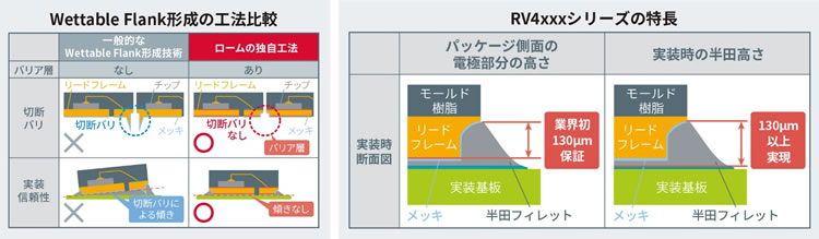 Wettable Flank形成の工法比較／RV４xxxシリーズの特長