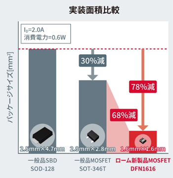 小型の下面電極 MOSFETへの置き換えで実装面積を削減