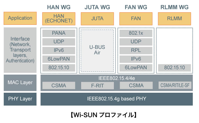 Wi-SUN プロファイル
