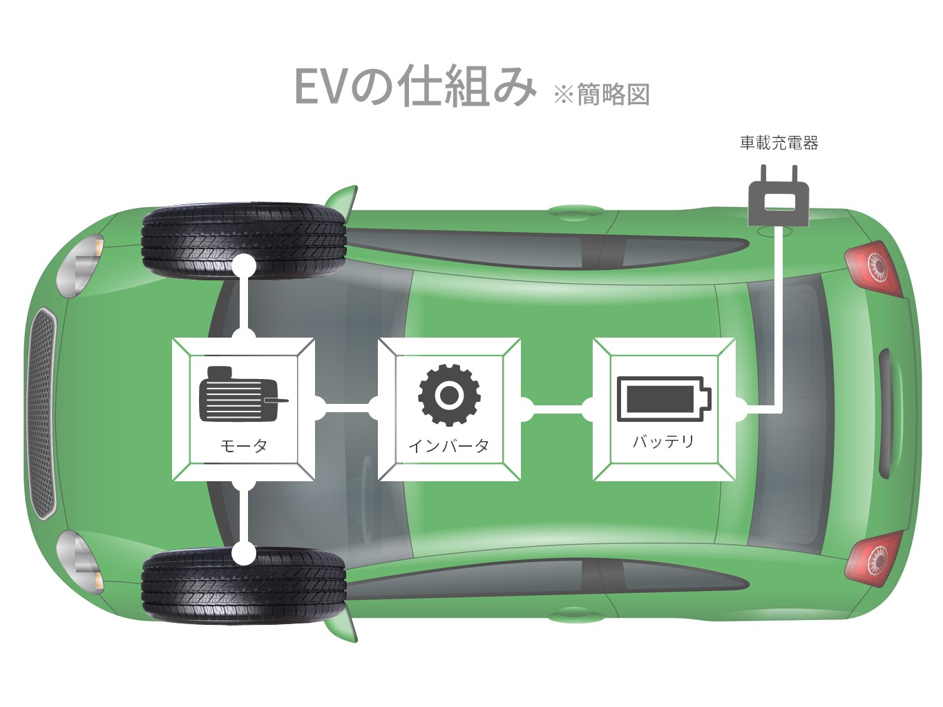 Ev 電気自動車 とは 仕組み ガソリン車 ハイブリッドカーとの違いを解説