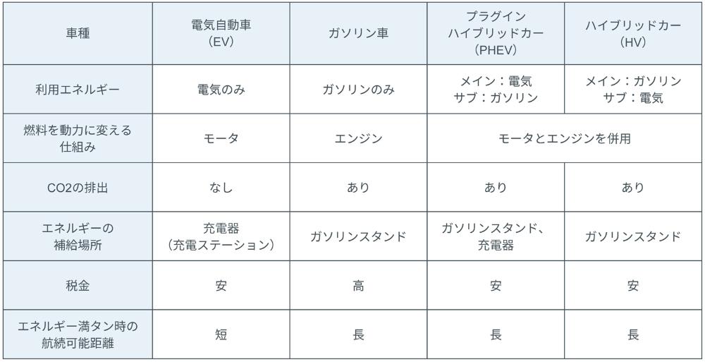 Ev 電気自動車 とは 仕組み ガソリン車 ハイブリッドカーとの違いを解説