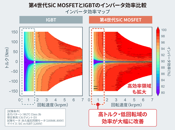 第4世代SiC MOSFETとIGBTのインバータ効率比較