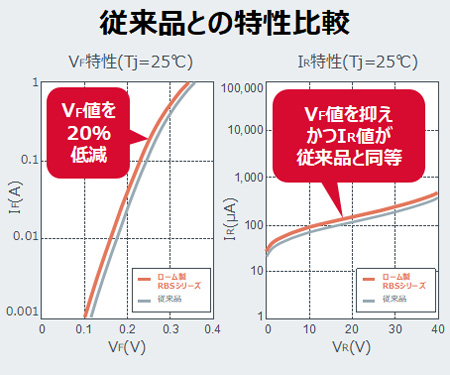 従来品との特性比較